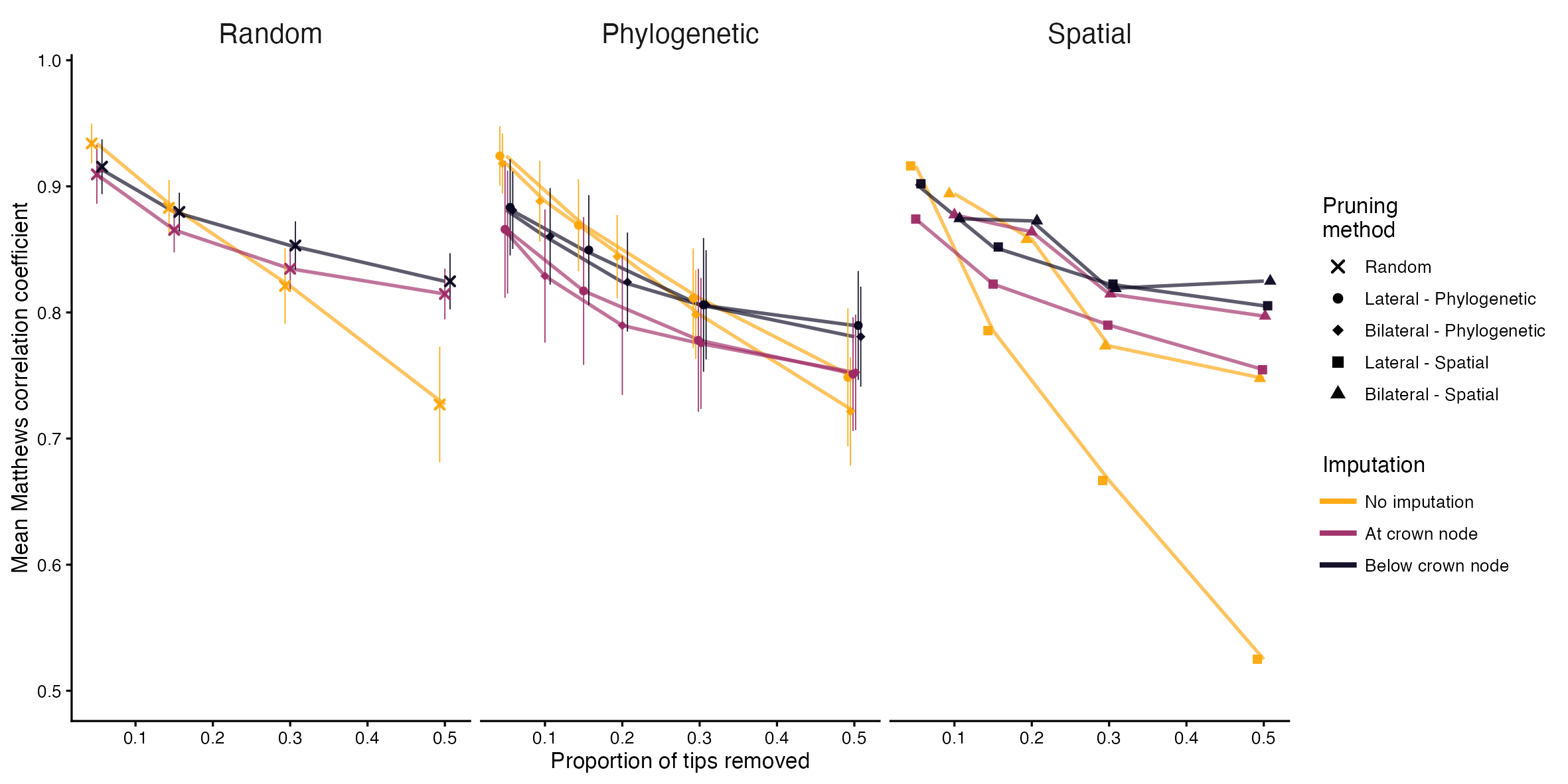 Spatial Phylogenetics