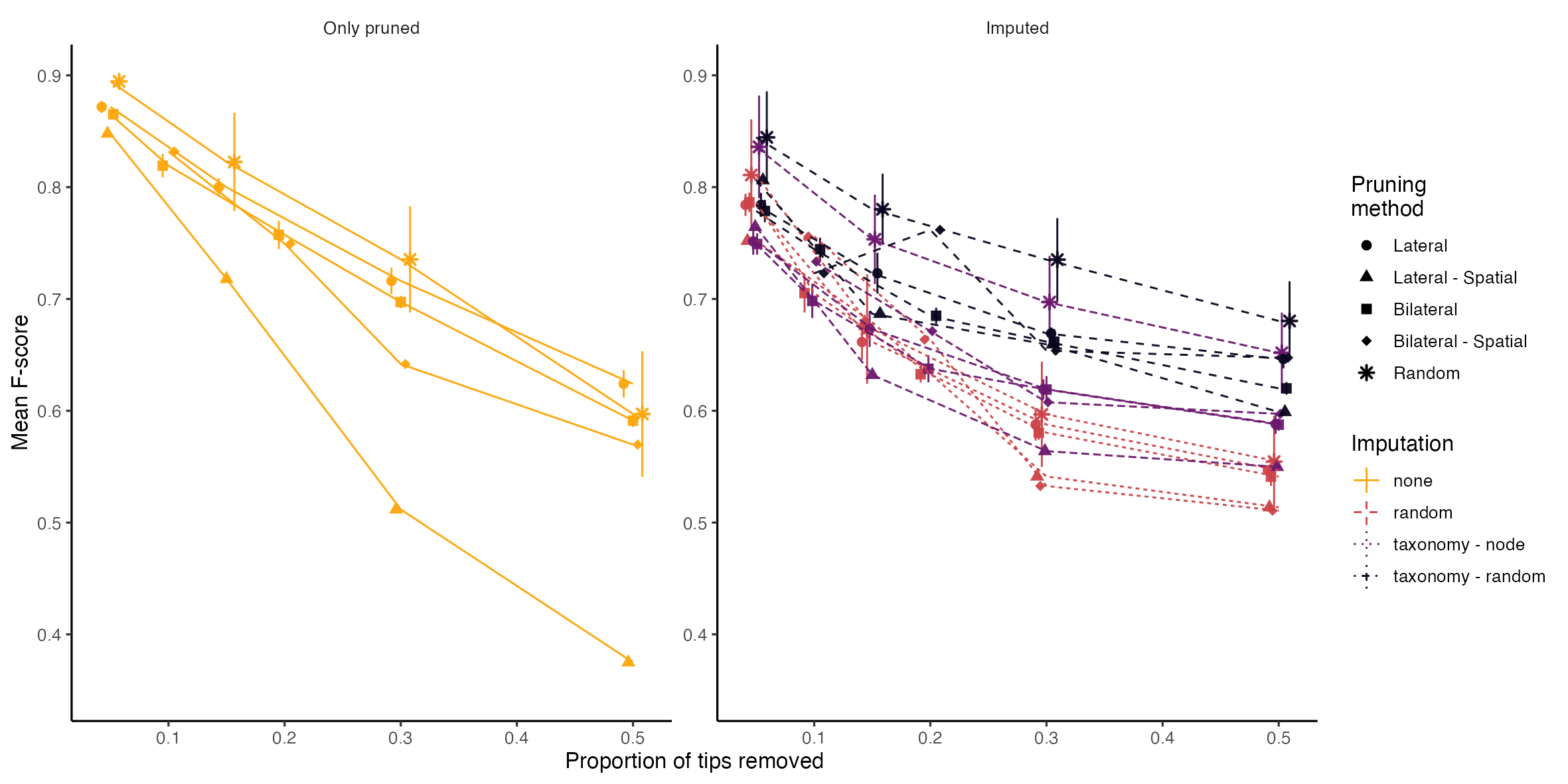 Spatial Phylogenetics